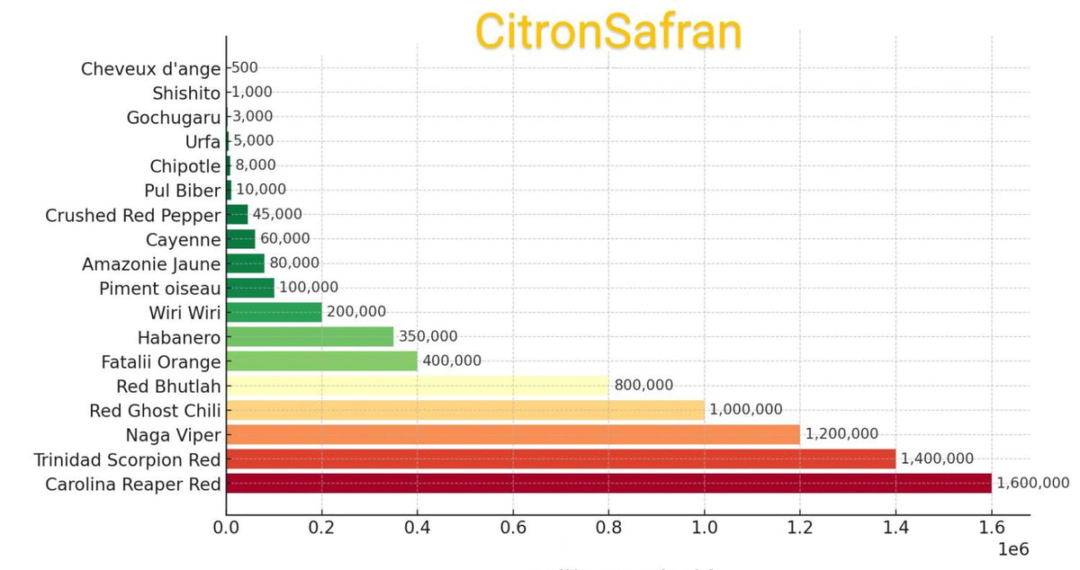 Graphique comparatif de l'intensité de plusieurs piments Citron Safran
